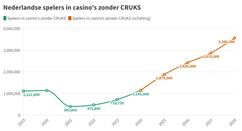 Nederlandse spelers die gokken zonder CRUKS (prognose)